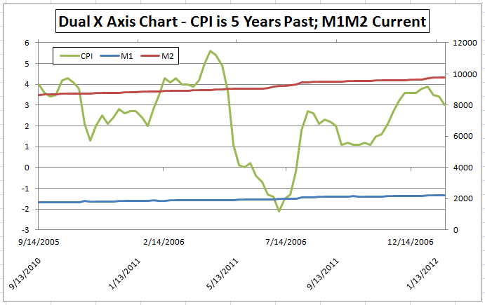 Excel 2 Axis Chart
